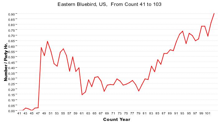 History of Bluebirds and Bluebirding - a DRAFT - Sialis.org - Bluebird
